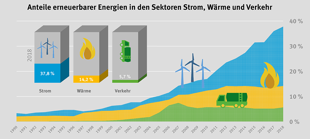 Diagramm Anteil Erneuerbarer Energien in den Sektoren Wärme, Verkehr, Strom2018